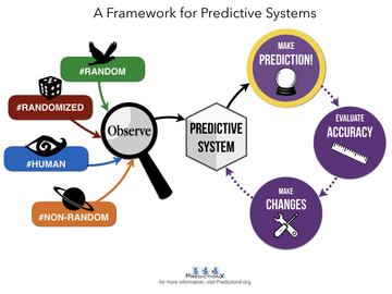 framework_for_predictive_systems