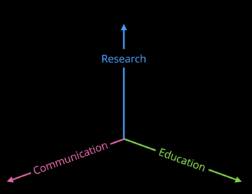 Three arrows pointing in different directions labeled "Research," "Communication," and "Education"