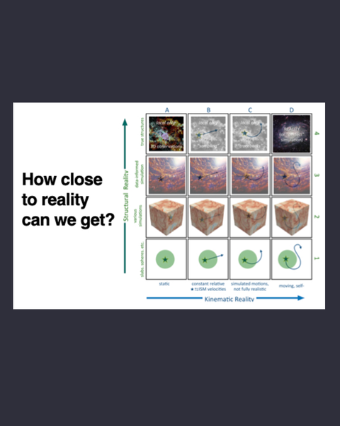An image from Alyssa Goodman's presentation that says "How close to reality can we get?" along with images. "Structured Reality" is on the y axis, and "Kinematic Reality" is on the x axis.